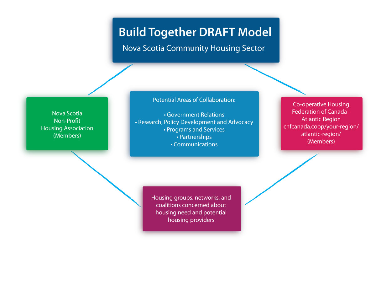 NS Non-Profit Housing Model