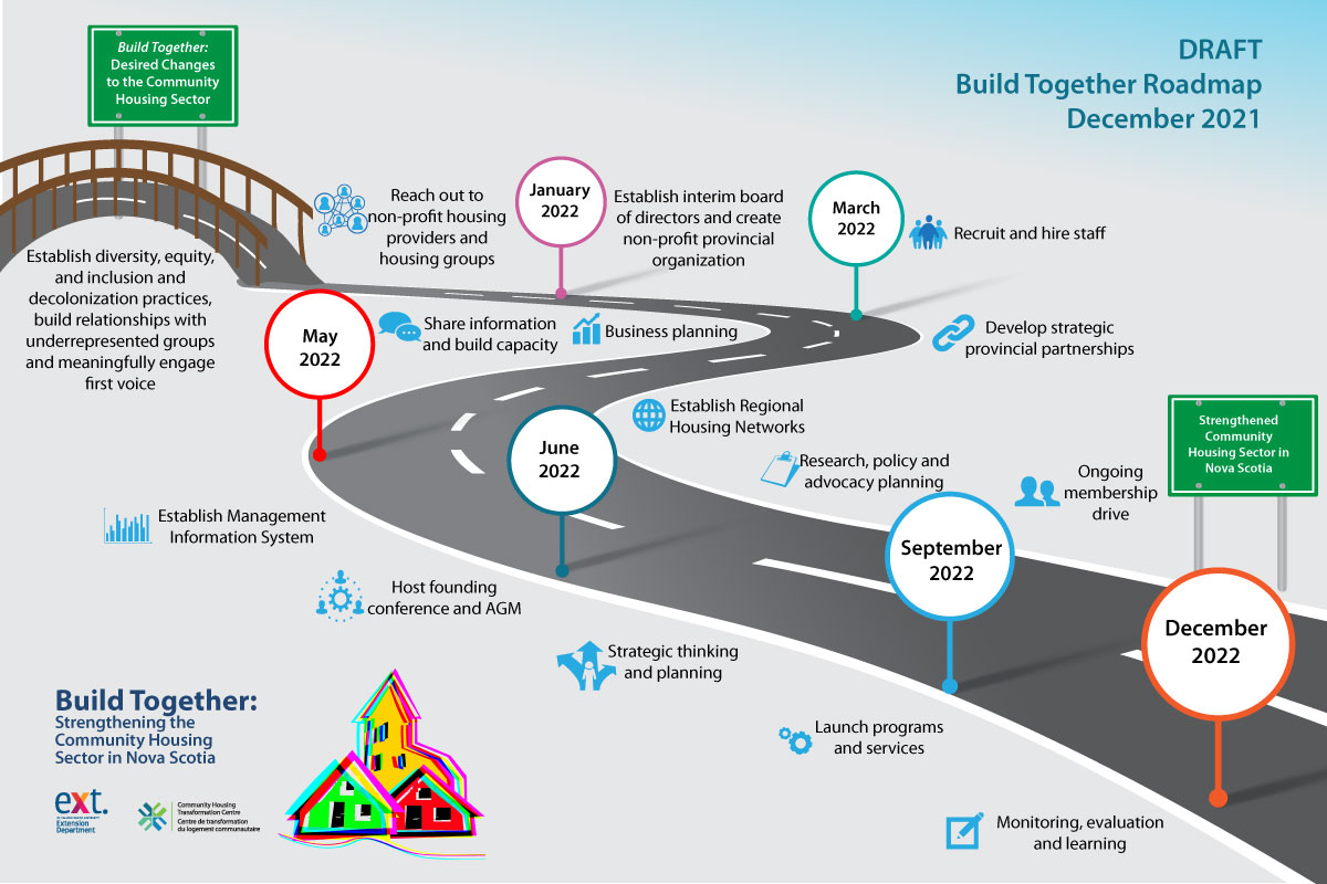 DRAFT Build Together Roadmap