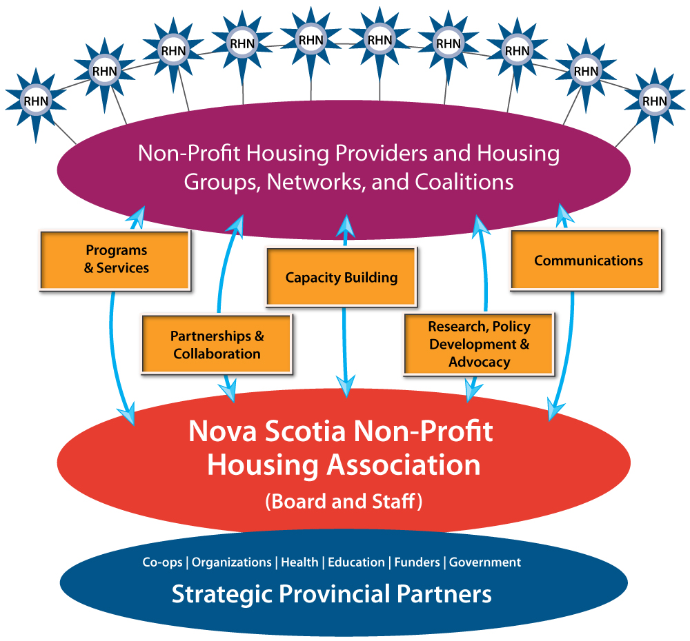 Non-Profit Housing Model-2